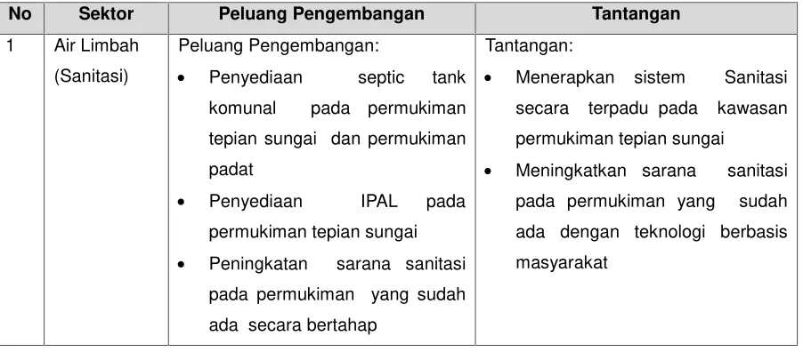 Tabel 7.6 Tantangan dan Peluang Pengembangan Sektor Air Limbah di Kabupaten KotawaringinTimur