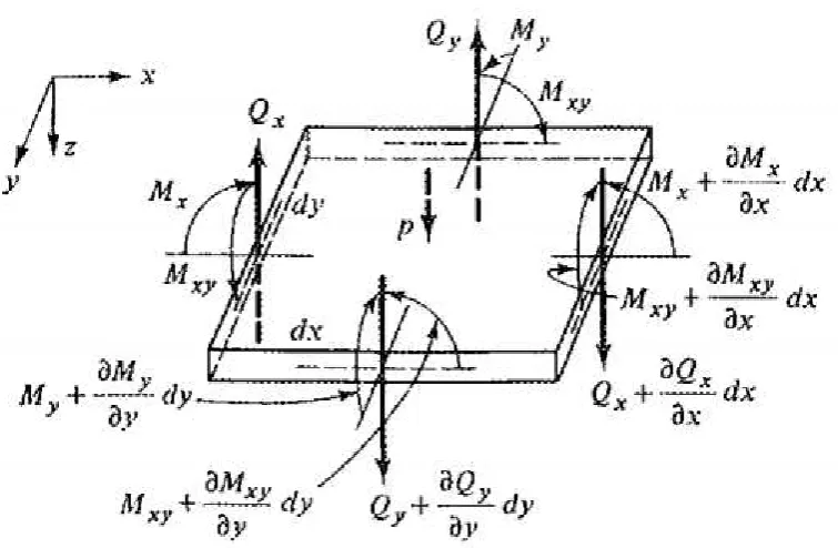 Figure 2.2. Forces and Moments acting on Plate (Ugural, 1981) 