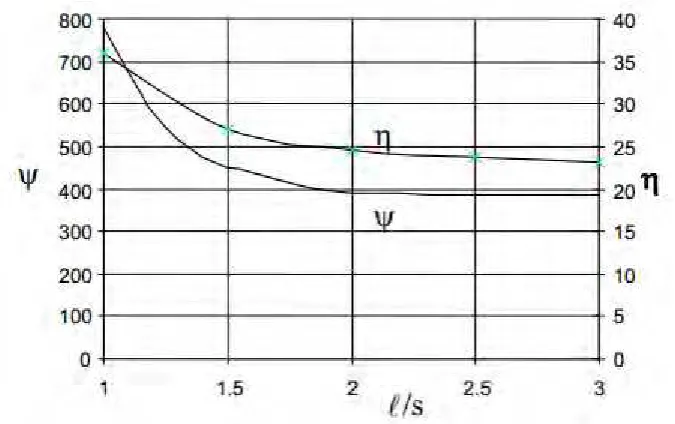 Figure 2.4. Coefficient ψ and η 