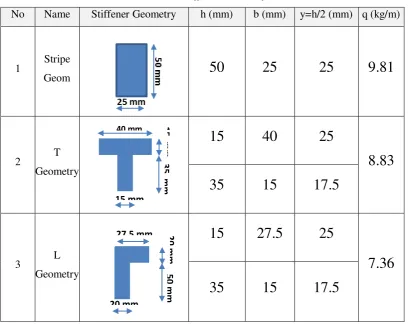 Table 3.1. Stiffener Geometry 