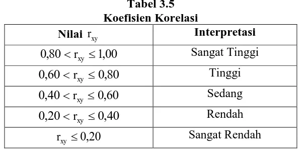 Tabel 3.5  Koefisien Korelasi 