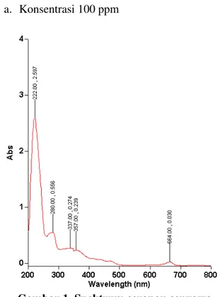 Gambar 2. Spektrum serapan senyawa  ekstraksi daun alpukat konsentrasi 200 ppm 