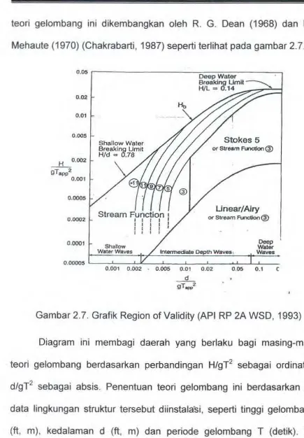 Gambar 2.7. Grafik Region of Validity (API RP 2A WSD, 1993) 