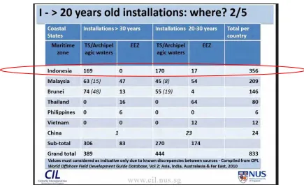 Table 2. Data Offshore Platform di Indonesia berdasarkan umurnya 