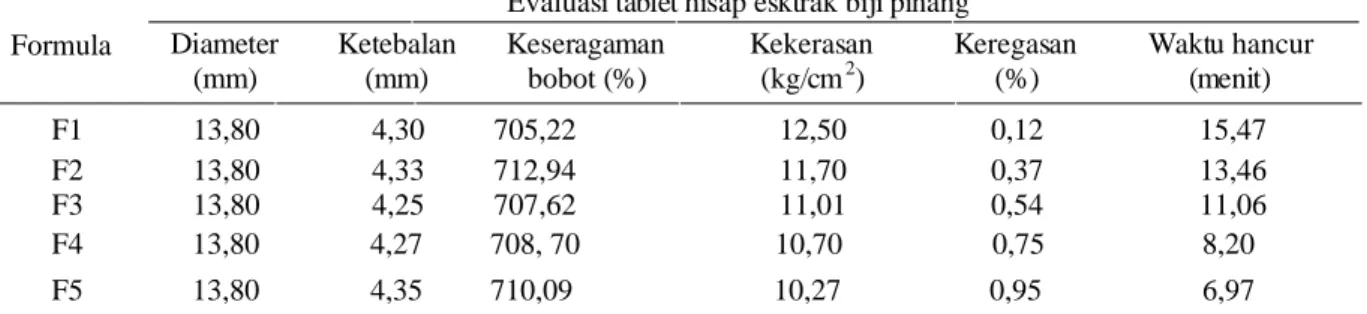 Tabel IV. Evaluasi tablet hisap biji pinang 