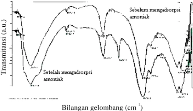 Gambar 6. Spektrum FTIR montmorillonit terpilar Cr 2 O 3 sebelum dan setelah mengadsorpsi amoniak.