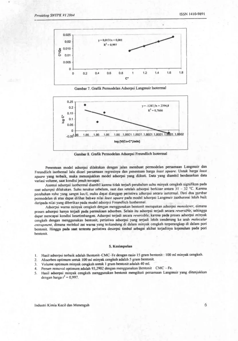 Gambar 7. Grafik Permodelan  Adsorpsi Langmuir Isotermal