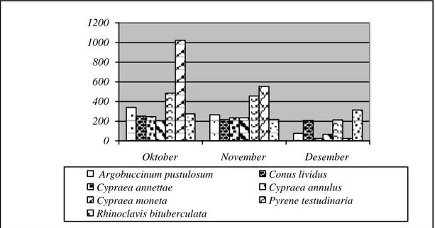 Tabel 1. menunjukkan bahwa 15 dari 17  jenis  yang  selalu  didapatkan  tiap  bulan  terjadi  penurunan  panenan