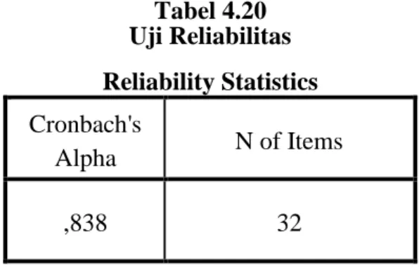 Tabel 4.20  Uji Reliabilitas  Reliability Statistics  Cronbach's  Alpha  N of Items  ,838  32 