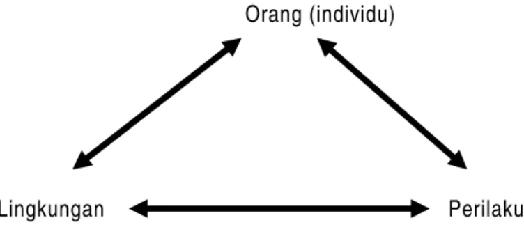 Gambar 1. Triadic reciprocality atau reciprocal determinism  (sumber: Compeau dan Higgins, 1995) 