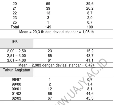 Tabel 3. Statistik Deskriptif Variabel   Variabel  n  Range 