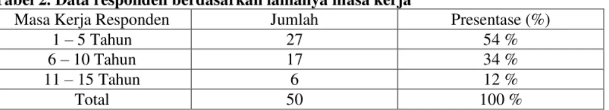 Tabel  1  Menunjukkan  bahwa  sebagian  besar  responden  merupakan  karyawan  RRI  Manado  yang  berjenis kelamin laki-laki yaitu sebanyak 56 %