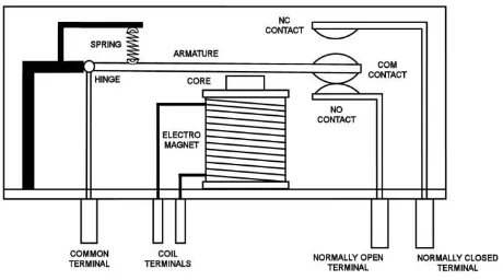 Gambar 2.3 Konstruksi Relay Normally Open 