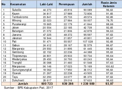 Tabel 2.2. Penduduk Kabupaten Pati Menurut Jenis Kelamin Tiap Kecamatan dan Rasio Jenis Kelamin Keadaan 30 Juni 2016 