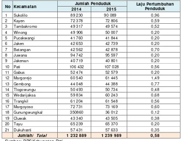 Tabel 2.6. Proyeksi Jumlah Penduduk Kabupaten Pati  Tahun 2015-2022 