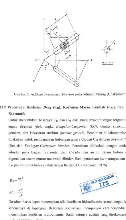 Gambar 5. Aplikasi Persamaan Morison pada Silinder Miring (Chakrabarti, 987) 