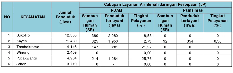 Tabel 3.9. Cakupan Pelayanan Jaringan Perpipaan Wilayah Perkotaan Kabupaten Pati 
