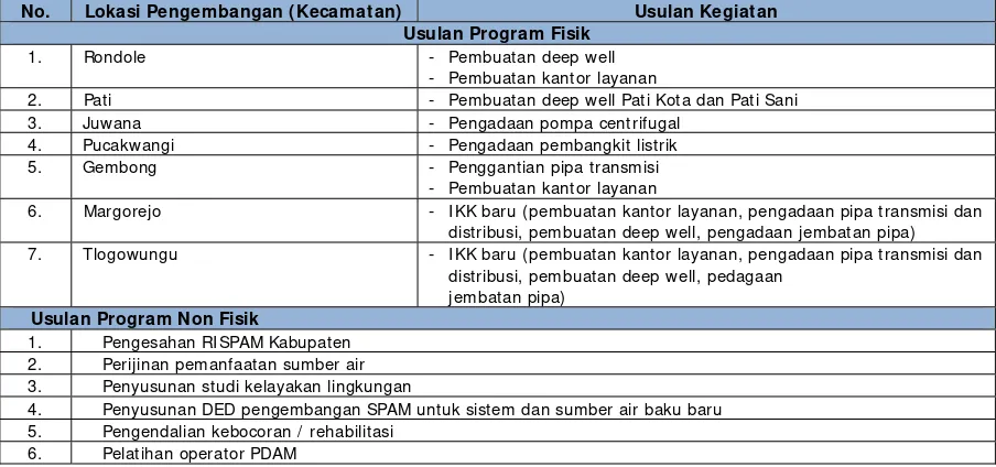 Tabel 3.13.  Rencana Usulan Program Jangka Menengah (2018-2022)  Pengembangan SPAM Perkotaan Kabupaten Pati 