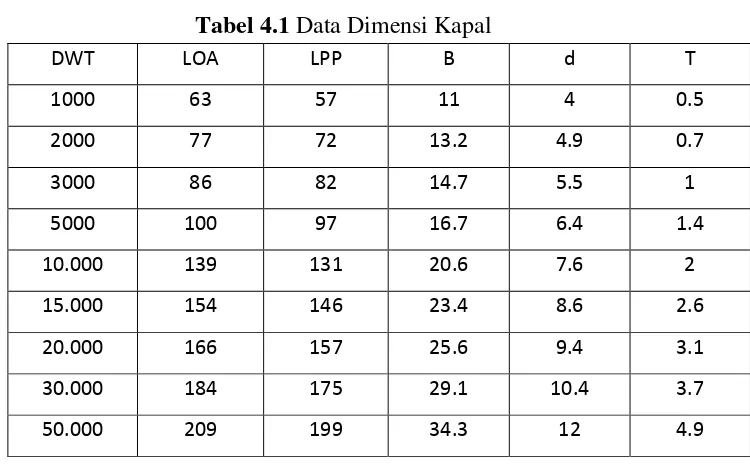 Tabel 4.1 Data Dimensi Kapal 