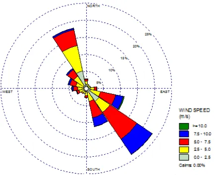 Gambar 4.2 Windrose dan Pengelompokan angin pada tahun 2005 – 2015 