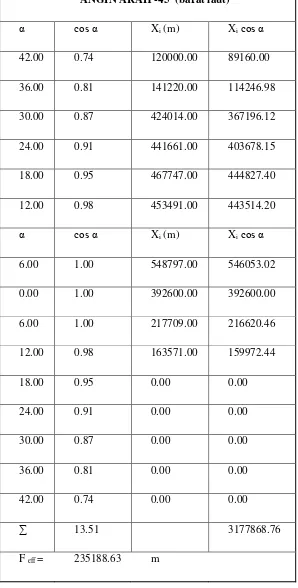 Tabel 4.3. Perhitungan Fectch efektif 
