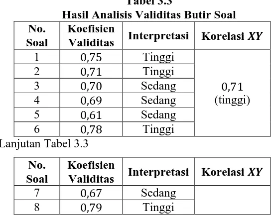 Tabel 3.3 Hasil Analisis Validitas Butir Soal 