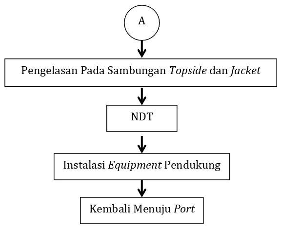 Tabel 4.4 CPP Topside (XYZ, 2014) 