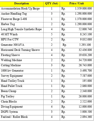 Tabel 4.6 Peralatan Instalasi Metode Floatover (XYZ, 2014) 