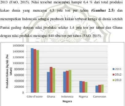 Gambar 2.5 Indonesia menempati urutan ke tiga sebagai negara produsen kakao terbesar di dunia di antara 5 negara dengan nilai produksi kakao terbesar di dunia pada tahun 2013, (FAO, 2015)