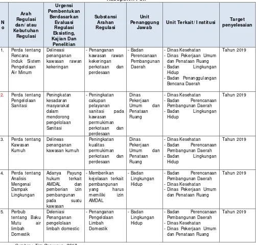 Tabel 6.4. Matriks Kebutuhan Regulasi Pembangunan I nfrastruktur Permukiman di 