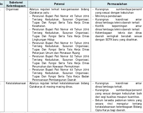 Tabel 6.2 Potensi Dan Permasalahan Bidang Cipta Karya Kabupaten Pati 