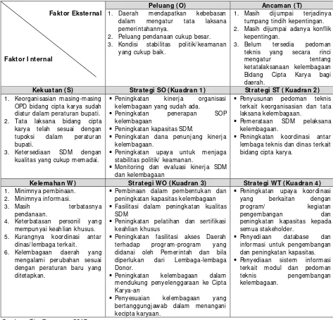 Tabel 6.3. Matriks Analisis SWOT Kelembagaan Kabupaten Pati 