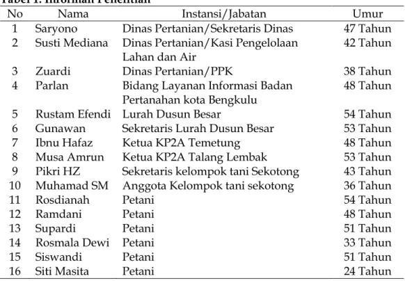 Tabel 1. Informan Penelitian 