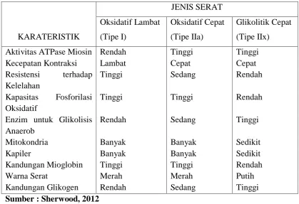 Tabel 2.1 Karakteristik Serat Otot Rangka 