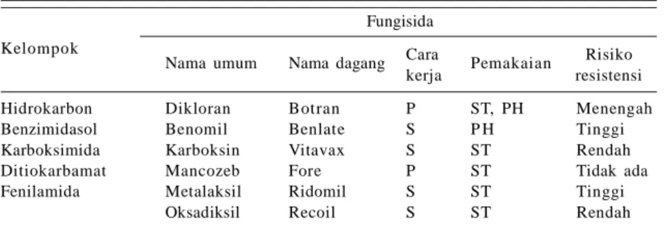 Tabel 2. Strategi  penggunaan fungisida untuk mencegah resistensi kapang terhadap fungisida.
