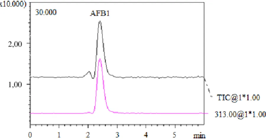 Gambar 1. Hasil identifikasi senyawa target (AFB1) pada uji secara KCSM 