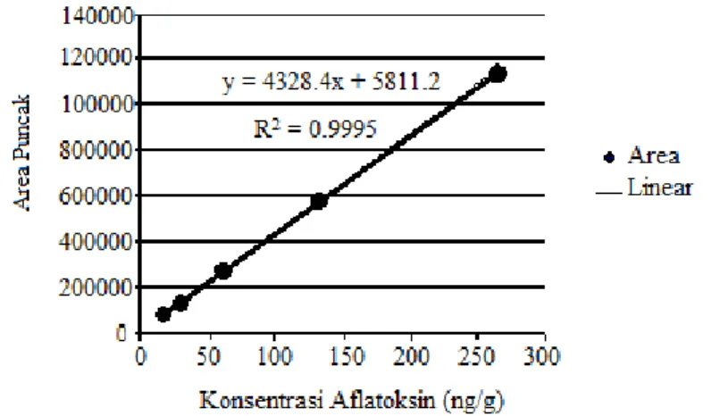 Gambar 2. Hasil pengujian linieritas pada lima konsentrasi AFB1  Tabel 1. Hasil uji perolehan kembali AFB1 pada matrik jagung 