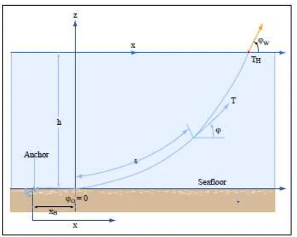 Gambar 2.9 Analisa perhitungan catenary mooring line  