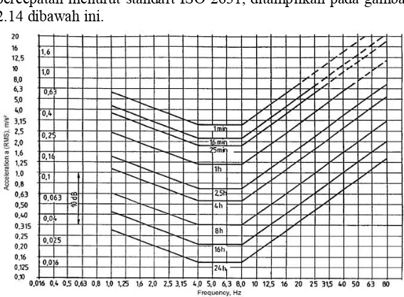 Tabel 2.2 Reaksi kenyamanan terhadap percepatan – ISO 