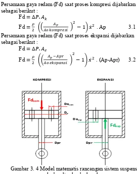 Gambar 3. 4 Model matematis rancangan sistem suspensi 