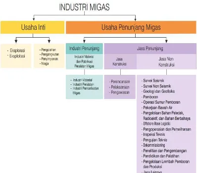 Gambar IV.1 Taksonomi Industri Migas Indonesia (Sumber : Kementerian ESDM) 
