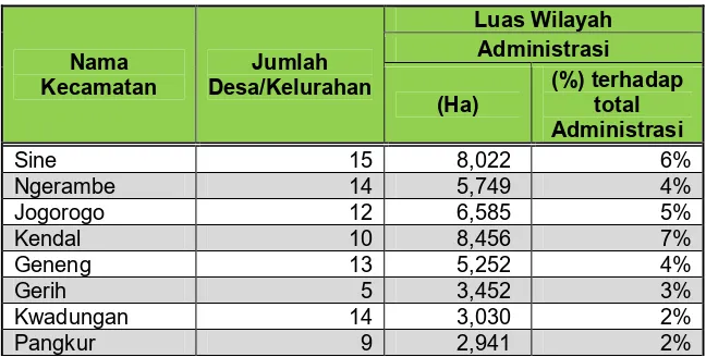 Tabel 2. 1 Tabel  Luas Wilayah Administrasi Kabupaten Ngawi