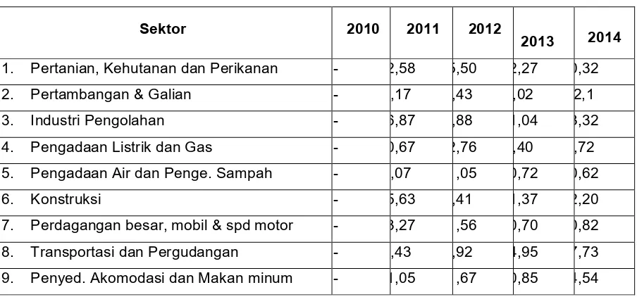 Tabel 2.5 Laju Pertumbuhan PDRB Sektoral Kabupaten Ngawi Tahun 2010 – 2014 