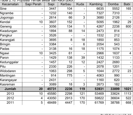Tabel 2.10. Populasi Ternak Besar dan Kecil (Ekor)  