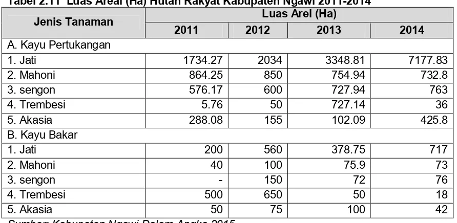 Tabel 2.11  Luas Areal (Ha) Hutan Rakyat Kabupaten Ngawi 2011-2014 