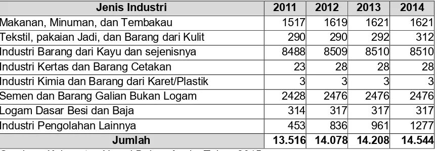 Tabel 2.12. Nilai Produksi Industri Kecil/Kerajinan Rumah Tangga Menurut Subsektor Industri 2011-2014 (000 Rp) Jenis Industri 2011 2012 2013 