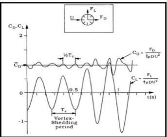 Gambar 2.4. Lift force dan drag force pada silinder (Drescher, 1956) 