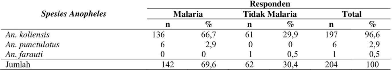 Tabel 1. Distribusi Spesies Anopheles di Wilayah Kerja Puskesmas Hamadi Kota Jayapura Tahun 2013