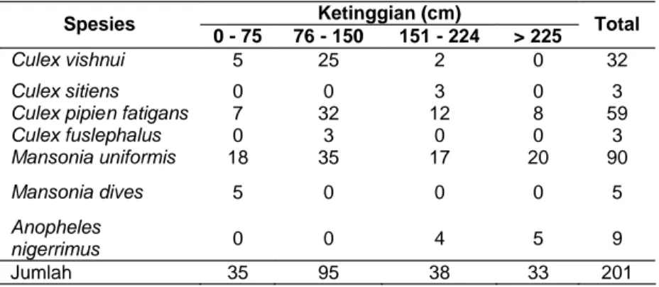 Tabel 3.  Jumlah Nyamuk Dewasa Tertangkap pada Saat Beristirah at di  Dalam  Rumah  pada  Malam  Hari  di  Daerah  Endemis Filariasis  Desa  Empat  Kecamatan  Simpang  Empat Kabupaten Banjar Tahun 2004