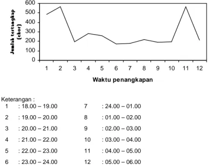 Grafik  1.  Pola  Kebiasaan  Waktu  Menggigit Nyamuk  Dewasa  di Daerah Endemis Filariasis Desa Empat
